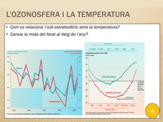• Com es relaciona l’ozó estratosfèric amb la temperatura?
• Canvia la mida del forat al llarg de l’any?
4
L’OZONOSFERA I LA TEMPERATURA
 