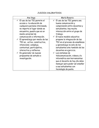 JUICIOS VALORATIVOS
Ana Vega María Rosario
 El uso de las TIC permite el
acceso a la educación de
cualquiera persona interesada,
no importa el lugar donde se
encuentre, puesto que es un
medio universal de
comunicación e información.
 El aprendizaje por medio de las
TIC es , activo, constructivo,
intencional, complejo,
contextual, participativo,
interactivo y reflexivo.
 Es generador de nuevas
propuestas de estudio e
investigación.
 El uso de las TIC genera una
buena comunicación y
comprensión entre docentes y
estudiantes, hay mucha
interacción entre el grupo de
trabajo.
 El nuevo modelo educativo
propone la integración de las
TIC en el proceso de enseñanza
y aprendizaje no solo de los
estudiantes sino también de los
docentes en ejercicio.
 Los sistemas de
telecomunicación, videos y la
informática son herramientas
que el docente de hoy día debe
manejar para poder así enseñar
a sus estudiantes con
tecnología de punta.
 