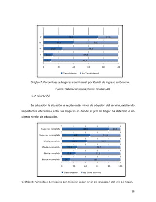  




                                                                                                                                 	
  
           Gráfico	
  7:	
  Porcentaje	
  de	
  hogares	
  con	
  Internet	
  por	
  Quintil	
  de	
  ingreso	
  autónomo.	
  

                                          Fuente:	
  Elaboración	
  propia;	
  Datos:	
  Estudio	
  UAH	
  

           	
  5.2	
  Educación	
  
	
  

           En	
  educación	
  la	
  situación	
  se	
  repite	
  en	
  términos	
  de	
  adopción	
  del	
  servicio,	
  existiendo	
  
importantes	
   diferencias	
   entre	
   los	
   hogares	
   en	
   donde	
   el	
   jefe	
   de	
   hogar	
   ha	
   obtenido	
   o	
   no	
  
ciertos	
  niveles	
  de	
  educación.	
  




                                                                                                                                        	
  
Gráfico	
  8:	
  Porcentaje	
  de	
  hogares	
  con	
  Internet	
  según	
  nivel	
  de	
  educación	
  del	
  jefe	
  de	
  hogar.	
  


	
                                                                                                                                             18	
  
 