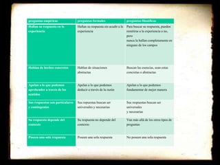 preguntas empíricas preguntas formales preguntas filosóficas 
Hallan su respuesta en la 
Hallan su respuesta sin acudir a la 
experiencia 
experiencia 
Para buscar su respuesta, pueden 
remitirse a la experiencia o no, 
pero 
nunca la hallan completamente en 
ninguno de los campos 
Hablan de hechos concretos Hablan de situaciones 
abstractas 
Buscan las esencias, sean estas 
concretas o abstractas 
Apelan a lo que podemos 
aprehender a través de los 
sentidos 
Apelan a lo que podemos 
deducir a través de la razón 
Apelan a lo que podemos 
fundamentar de mejor manera 
Sus respuestas son particulares 
y contingentes 
Sus repuestas buscan ser 
universales y necesarias 
Sus respuestas buscan ser 
universales 
y necesarias 
Su respuesta depende del 
contexto 
Su respuesta no depende del 
contexto 
Van más allá de los otros tipos de 
preguntas 
Poseen una sola respuesta Poseen una sola respuesta No poseen una sola respuesta 
