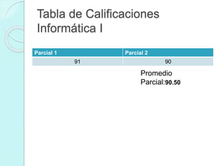 Tabla de Calificaciones 
Informática I 
Parcial 1 Parcial 2 
91 90 
Promedio 
Parcial:90.50 
 