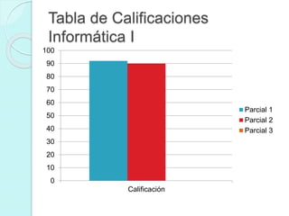 Tabla de Calificaciones 
Informática I 
100 
90 
80 
70 
60 
50 
40 
30 
20 
10 
0 
Calificación 
Parcial 1 
Parcial 2 
Parcial 3 
 