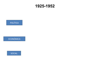 1925-1952
POLÍTICA
ECONÓMICA
SOCIAL
 