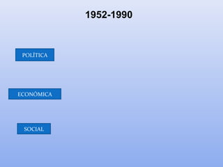 1952-1990
POLÍTICA
ECONÓMICA
SOCIAL
 