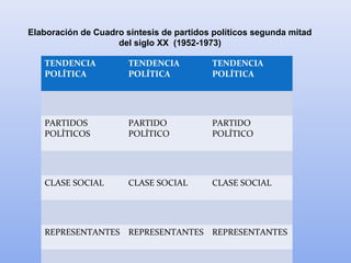 TENDENCIA
POLÍTICA
TENDENCIA
POLÍTICA
TENDENCIA
POLÍTICA
PARTIDOS
POLÍTICOS
PARTIDO
POLÍTICO
PARTIDO
POLÍTICO
CLASE SOCIAL CLASE SOCIAL CLASE SOCIAL
REPRESENTANTES REPRESENTANTES REPRESENTANTES
Elaboración de Cuadro síntesis de partidos políticos segunda mitad
del siglo XX (1952-1973)
 