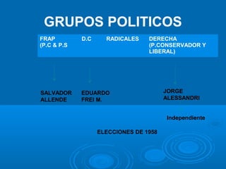 GRUPOS POLITICOS
FRAP
(P.C & P.S
D.C RADICALES DERECHA
(P.CONSERVADOR Y
LIBERAL)
SALVADOR
ALLENDE
ELECCIONES DE 1958
EDUARDO
FREI M.
JORGE
ALESSANDRI
Independiente
 