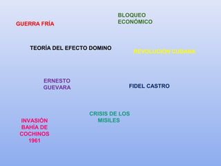 GUERRA FRÍA
ERNESTO
GUEVARA
REVOLUCIÓN CUBANA
TEORÍA DEL EFECTO DOMINO
INVASIÓN
BAHÍA DE
COCHINOS
1961
CRISIS DE LOS
MISILES
FIDEL CASTRO
BLOQUEO
ECONÓMICO
 