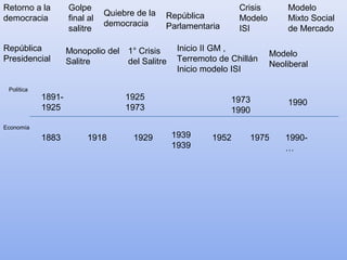 1883 1918 1929 1939
1939
1952 1975 1990-
…
Economía
Política
1891-
1925
1925
1973
1973
1990
1990
Retorno a la
democracia República
Parlamentaria
República
Presidencial
Quiebre de la
democracia
Monopolio del
Salitre
1° Crisis
del Salitre
Golpe
final al
salitre
Inicio II GM ,
Terremoto de Chillán
Inicio modelo ISI
Crisis
Modelo
ISI
Modelo
Neoliberal
Modelo
Mixto Social
de Mercado
 
