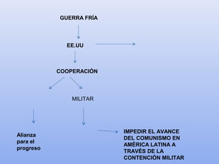 GUERRA FRÍA
EE.UU
COOPERACIÓN
MILITAR
Alianza
para el
progreso
IMPEDIR EL AVANCE
DEL COMUNISMO EN
AMÉRICA LATINA A
TRAVÉS DE LA
CONTENCIÓN MILITAR
 