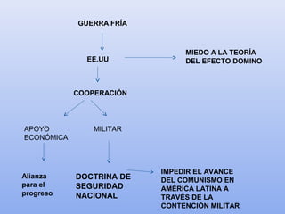 GUERRA FRÍA
EE.UU
COOPERACIÓN
APOYO
ECONÓMICA
MILITAR
Alianza
para el
progreso
DOCTRINA DE
SEGURIDAD
NACIONAL
IMPEDIR EL AVANCE
DEL COMUNISMO EN
AMÉRICA LATINA A
TRAVÉS DE LA
CONTENCIÓN MILITAR
MIEDO A LA TEORÍA
DEL EFECTO DOMINO
 