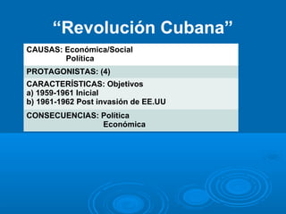 “Revolución Cubana”
CAUSAS: Económica/Social
Política
PROTAGONISTAS: (4)
CARACTERÍSTICAS: Objetivos
a) 1959-1961 Inicial
b) 1961-1962 Post invasión de EE.UU
CONSECUENCIAS: Política
Económica
 