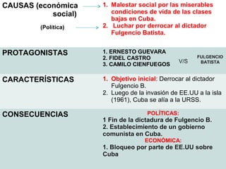 CAUSAS (económica
social)
1. Malestar social por las miserables
condiciones de vida de las clases
bajas en Cuba.
2. Luchar por derrocar al dictador
Fulgencio Batista.
PROTAGONISTAS 1. ERNESTO GUEVARA
2. FIDEL CASTRO
3. CAMILO CIENFUEGOS
CARACTERÍSTICAS 1. Objetivo inicial: Derrocar al dictador
Fulgencio B.
2. Luego de la invasión de EE.UU a la isla
(1961), Cuba se alía a la URSS.
CONSECUENCIAS POLÍTICAS:
1 Fin de la dictadura de Fulgencio B.
2. Establecimiento de un gobierno
comunista en Cuba.
ECONÓMICA:
1. Bloqueo por parte de EE.UU sobre
Cuba
(Política)
V/S
FULGENCIO
BATISTA
 