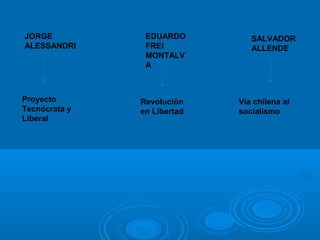 JORGE
ALESSANDRI
EDUARDO
FREI
MONTALV
A
SALVADOR
ALLENDE
Proyecto
Tecnócrata y
Liberal
Revolución
en Libertad
Vía chilena al
socialismo
 