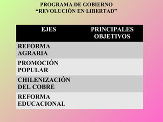 EJES PRINCIPALES
OBJETIVOS
REFORMA
AGRARIA
PROMOCIÓN
POPULAR
CHILENIZACIÓN
DEL COBRE
REFORMA
EDUCACIONAL
PROGRAMA DE GOBIERNO
“REVOLUCIÓN EN LIBERTAD”
 