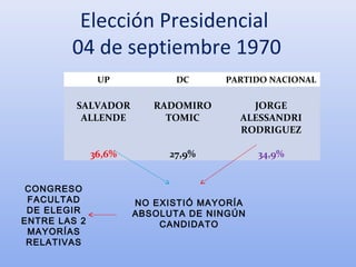Elección Presidencial
04 de septiembre 1970
UP DC PARTIDO NACIONAL
SALVADOR
ALLENDE
36,6%
RADOMIRO
TOMIC
27,9%
JORGE
ALESSANDRI
RODRIGUEZ
34,9%
NO EXISTIÓ MAYORÍA
ABSOLUTA DE NINGÚN
CANDIDATO
CONGRESO
FACULTAD
DE ELEGIR
ENTRE LAS 2
MAYORÍAS
RELATIVAS
 