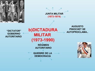 b)DICTADURA
MILITAR
(1973-1990)
RÉGIMEN
AUTORITARIO
JUNTA MILITAR
(1973-1974)
AUGUSTO
PINOCHET SE
AUTOPROCLAMA..
QUIEBRE DE LA
DEMOCRACIA
“DICTATOR”
GOBIERNO
AUTORITARIO
 
