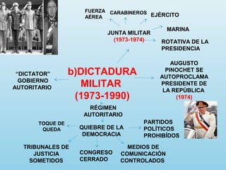 b)DICTADURA
MILITAR
(1973-1990)
RÉGIMEN
AUTORITARIO
JUNTA MILITAR
(1973-1974)
FUERZA
AÉREA
CARABINEROS EJÉRCITO
MARINA
ROTATIVA DE LA
PRESIDENCIA
AUGUSTO
PINOCHET SE
AUTOPROCLAMA
PRESIDENTE DE
LA REPÚBLICA
(1974)
QUIEBRE DE LA
DEMOCRACIA
CONGRESO
CERRADO
PARTIDOS
POLÍTICOS
PROHIBÍDOS
MEDIOS DE
COMUNICACIÓN
CONTROLADOS
TOQUE DE
QUEDA
TRIBUNALES DE
JUSTICIA
SOMETIDOS
“DICTATOR”
GOBIERNO
AUTORITARIO
 