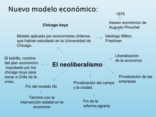 El neoliberalismo
Modelo aplicado por economistas chilenos
que habían estudiado en la Universidad de
Chicago.
Chicago boys
Liberalización
de la economía
Privatización de las
empresasPrivatización del campo
y la ciudad.Fin del modelo ISI
Terminó con la
intervención estatal en la
economía
Fin de la
reforma agraria
Ideólogo Milton
Friedman
Asesor económico de
Augusto Pinochet
El ladrillo, nombre
del plan económico
impulsado por los
chicago boys para
sacar a Chile de la
crisis.
1975
 