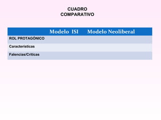 Modelo ISI Modelo Neoliberal
ROL PROTAGÓNICO
Características
Falencias/Críticas
CUADRO
COMPARATIVO
 