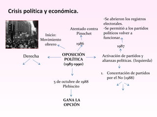 OPOSICIÓN
POLÍTICA
(1983-1990)
Inicio:
Movimiento
obrero
Activación de partidos y
alianzas políticas. (Izquierda)
1. Concertación de partidos
por el No (1988)
1987
-Se abrieron los registros
electorales.
-Se permitió a los partidos
políticos volver a
funcionar.
Derecha
5 de octubre de 1988
Plebiscito
1986
Atentado contra
Pinochet
GANA LA
OPCIÓN
 