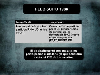 La opción Sí La opción NO
Fue respaldada por los
partidos RN y UDI entre
otros.
Concertación de partidos
por el NO (Concertación
de partidos por la
democracia 1990) (Nueva
mayoría hoy en día)
(PS,PC,DC,PPD,PR)
PLEBISCITO 1988PLEBISCITO 1988
El plebiscito contó con una altísima
participación ciudadana, ya que concurrió
a votar el 92% de los inscritos.
El plebiscito contó con una altísima
participación ciudadana, ya que concurrió
a votar el 92% de los inscritos.
 