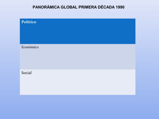 Político
Económico
Social
PANORÁMICA GLOBAL PRIMERA DÉCADA 1990
 