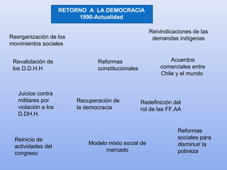 RETORNO A LA DEMOCRACIA
1990-Actualidad
Revalidación de
los D.D.H.H
Reformas
constitucionales
Redefinición del
rol de las FF.AA
Modelo mixto social de
mercado
Reivindicaciones de las
demandas indígenas
Acuerdos
comerciales entre
Chile y el mundo
Juicios contra
militares por
violación a los
D.DH.H.
Reinicio de
actividades del
congreso
Reformas
sociales para
disminuir la
pobreza
Recuperación de
la democracia
Reorganización de los
movimientos sociales
 