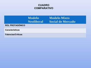 Modelo
Neoliberal
Modelo Mixto
Social de Mercado
ROL PROTAGÓNICO
Características
Falencias/Críticas
CUADRO
COMPARATIVO
 