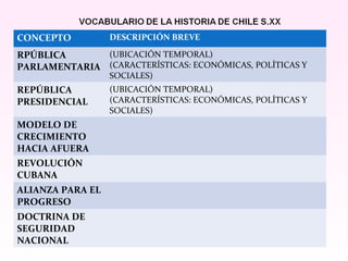 CONCEPTO DESCRIPCIÓN BREVE
RPÚBLICA
PARLAMENTARIA
(UBICACIÓN TEMPORAL)
(CARACTERÍSTICAS: ECONÓMICAS, POLÍTICAS Y
SOCIALES)
REPÚBLICA
PRESIDENCIAL
(UBICACIÓN TEMPORAL)
(CARACTERÍSTICAS: ECONÓMICAS, POLÍTICAS Y
SOCIALES)
MODELO DE
CRECIMIENTO
HACIA AFUERA
REVOLUCIÓN
CUBANA
ALIANZA PARA EL
PROGRESO
DOCTRINA DE
SEGURIDAD
NACIONAL
 