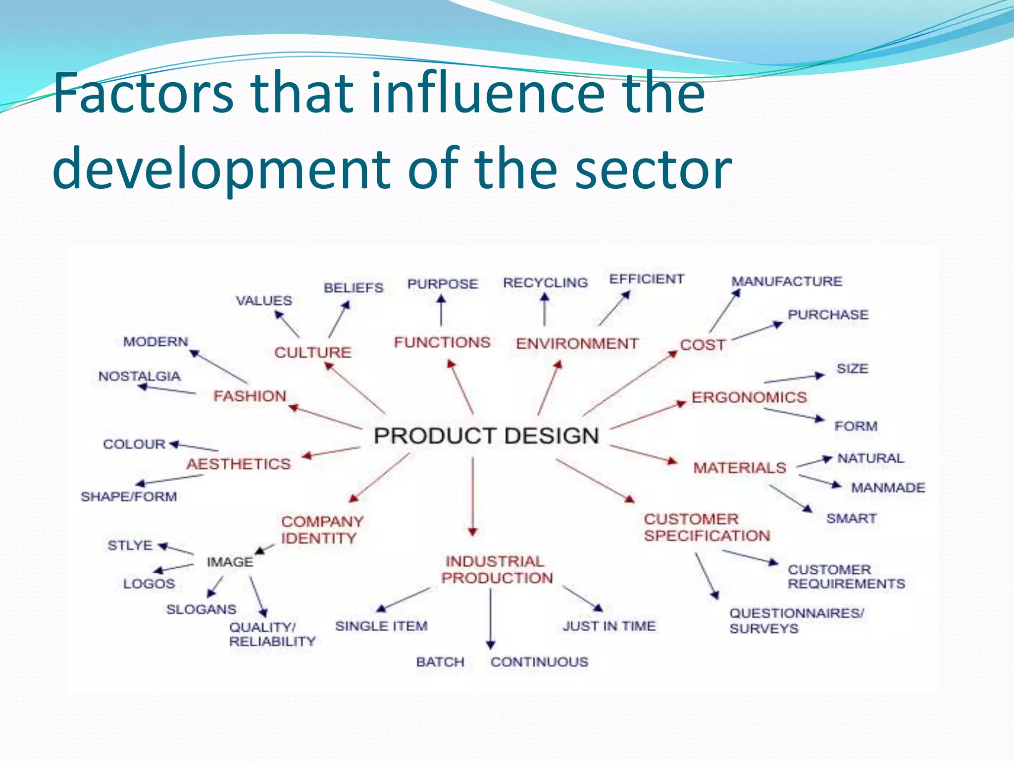 Factors that influence the
development of the sector
 