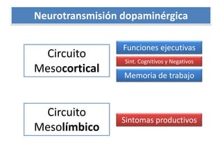 Neurotransmisión dopaminérgicaFunciones ejecutivasCircuito MesocorticalSint. Cognitivos y NegativosMemoria de trabajoCircuito MesolímbicoSintomas productivos