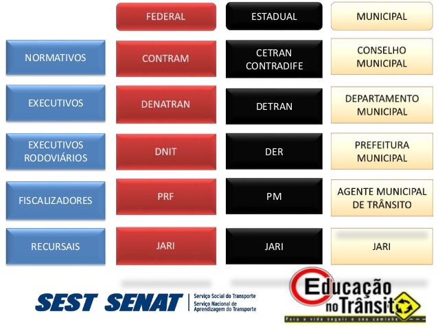 SNT- Sistema Nacional de Trânsito