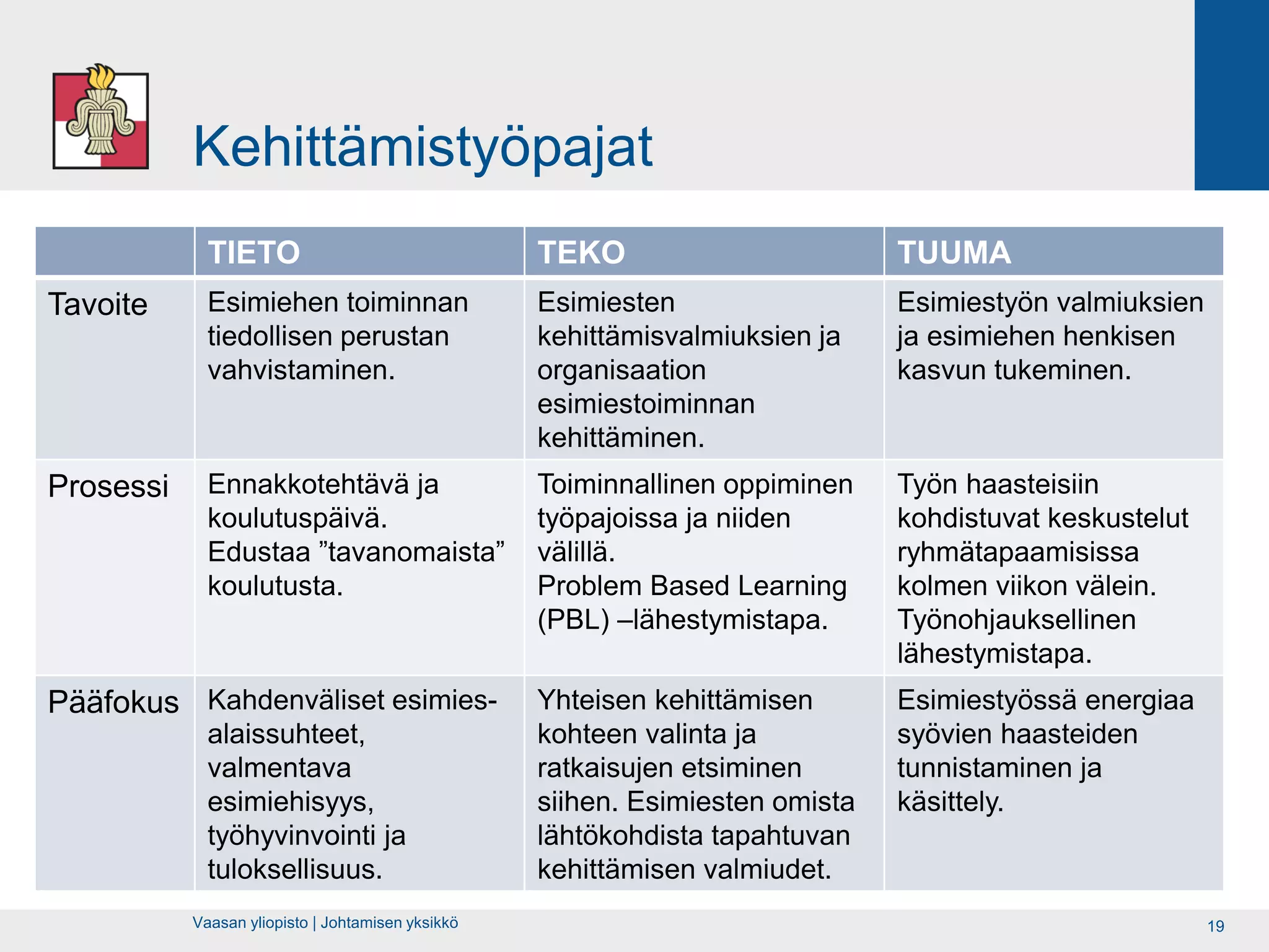 Kehittämistyöpajat
             TIETO                                 TEKO                        TUUMA
Tavoite      Esimiehen toiminnan                   Esimiesten                  Esimiestyön valmiuksien
             tiedollisen perustan                  kehittämisvalmiuksien ja    ja esimiehen henkisen
             vahvistaminen.                        organisaation               kasvun tukeminen.
                                                   esimiestoiminnan
                                                   kehittäminen.
Prosessi     Ennakkotehtävä ja                     Toiminnallinen oppiminen    Työn haasteisiin
             koulutuspäivä.                        työpajoissa ja niiden       kohdistuvat keskustelut
             Edustaa ”tavanomaista”                välillä.                    ryhmätapaamisissa
             koulutusta.                           Problem Based Learning      kolmen viikon välein.
                                                   (PBL) –lähestymistapa.      Työnohjauksellinen
                                                                               lähestymistapa.
Pääfokus Kahdenväliset esimies-                    Yhteisen kehittämisen       Esimiestyössä energiaa
             alaissuhteet,                         kohteen valinta ja          syövien haasteiden
             valmentava                            ratkaisujen etsiminen       tunnistaminen ja
             esimiehisyys,                         siihen. Esimiesten omista   käsittely.
             työhyvinvointi ja                     lähtökohdista tapahtuvan
             tuloksellisuus.                       kehittämisen valmiudet.
           Vaasan yliopisto | Johtamisen yksikkö                                                         19
 