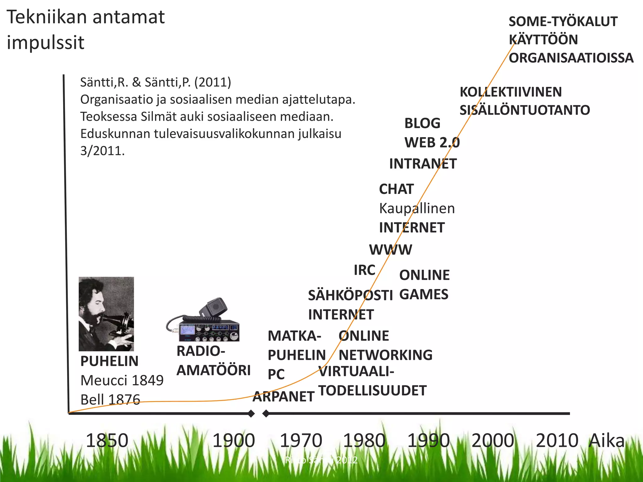 Tekniikan antamat                                                               SOME-TYÖKALUT
impulssit                                                                       KÄYTTÖÖN
                                                                                ORGANISAATIOISSA
       Säntti,R. & Säntti,P. (2011)
       Organisaatio ja sosiaalisen median ajattelutapa.
                                                                          KOLLEKTIIVINEN
       Teoksessa Silmät auki sosiaaliseen mediaan.                        SISÄLLÖNTUOTANTO
                                                                BLOG
       Eduskunnan tulevaisuusvalikokunnan julkaisu
       3/2011.
                                                                WEB 2.0
                                                              INTRANET
                                                            CHAT
                                                            Kaupallinen
                                                            INTERNET
                                                           WWW
                                                         IRC ONLINE
                                  SÄHKÖPOSTI GAMES
                                  INTERNET
                             MATKA- ONLINE
                   RADIO-    PUHELIN NETWORKING
       PUHELIN
                   AMATÖÖRI PC      VIRTUAALI-
       Meucci 1849
       Bell 1876           ARPANET TODELLISUUDET

        1850                 1900        1970 1980 1990 2000 2010 Aika
                                          Risto Säntti 2012
 