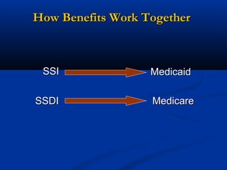 How Benefits Work Together

SSI

Medicaid

SSDI

Medicare

 