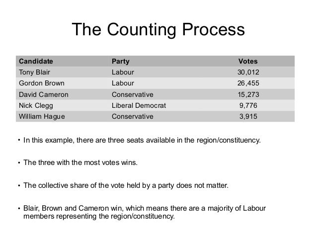 Single NonTransferable Vote How It Works