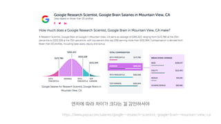 https://www.paysa.com/salaries/google--research-scientist,-google-brain--mountain-view,-ca
연차에 따라 차이가 크다는 걸 감안하셔야
 