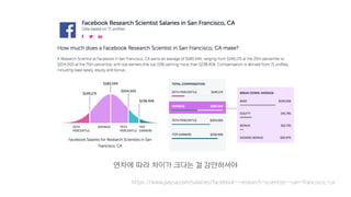 https://www.paysa.com/salaries/facebook--research-scientist--san-francisco,-ca
연차에 따라 차이가 크다는 걸 감안하셔야
 
