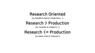 Research Oriented
(ex. DeepMind, OpenAI, Google Brain, ...)
Research > Production
(ex. Facebook AI, Google AI, ...)
Research <= Production
(so called, research "engineer")
 