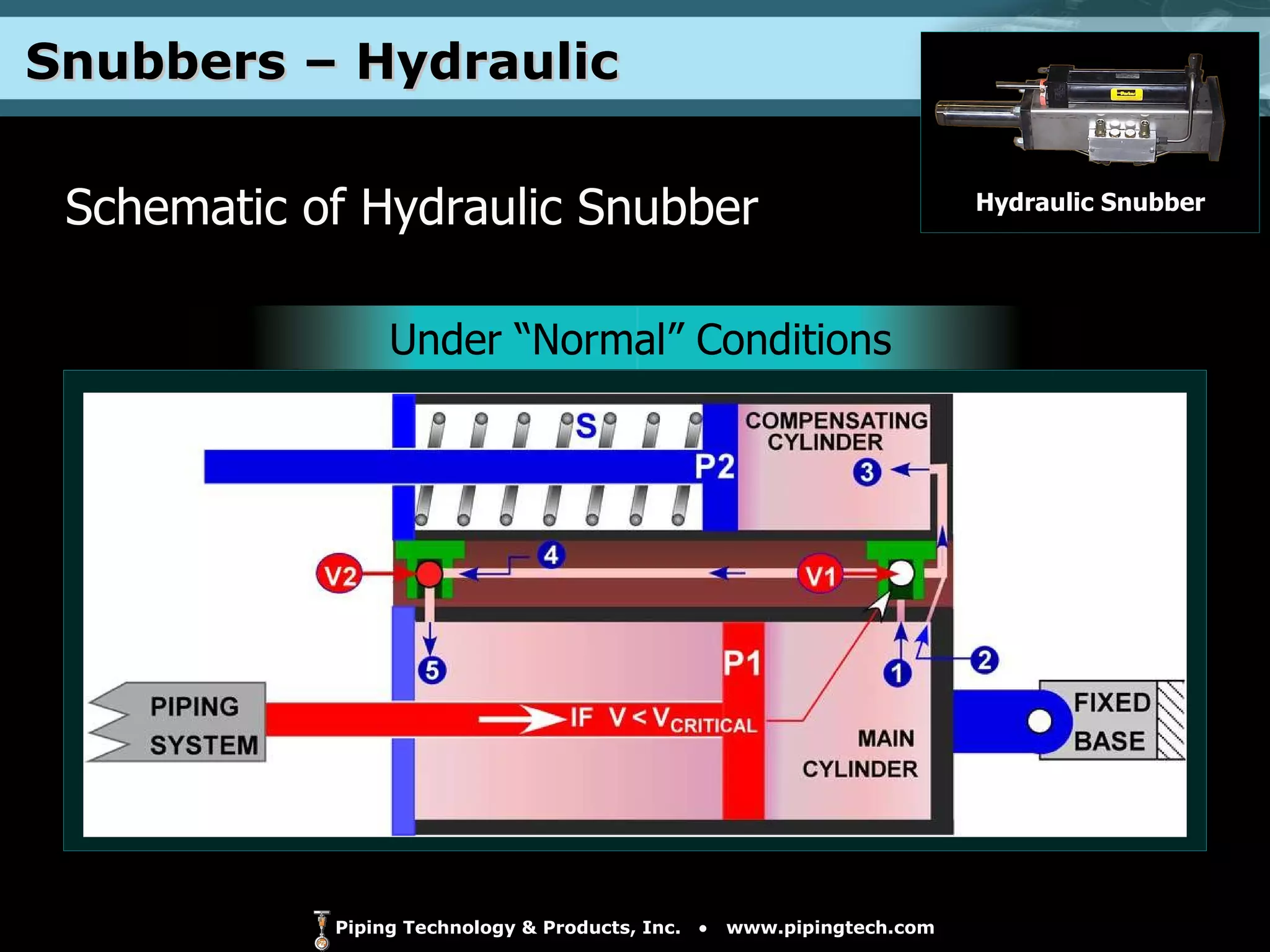 Snubbers – Hydraulic  Schematic of Hydraulic Snubber Hydraulic Snubber Under “Normal” Conditions 