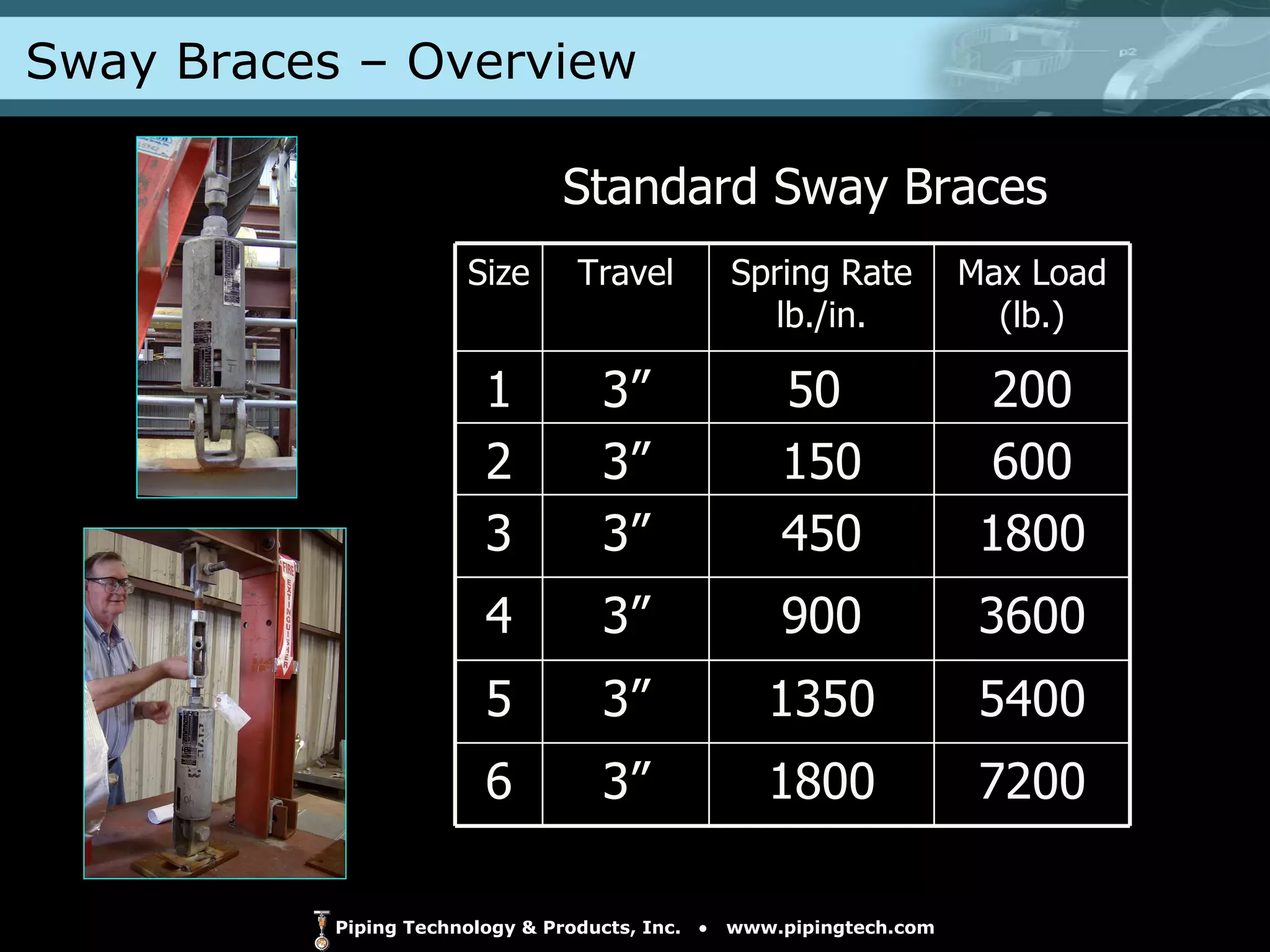 Sway Braces – Overview  Standard Sway Braces Max Load (lb.) Spring Rate lb./in. Travel Size 7200 1800 3” 6 5400 1350 3” 5 3600 900 3” 4 1800 450 3” 3 600 150 3” 2 200 50  3” 1 