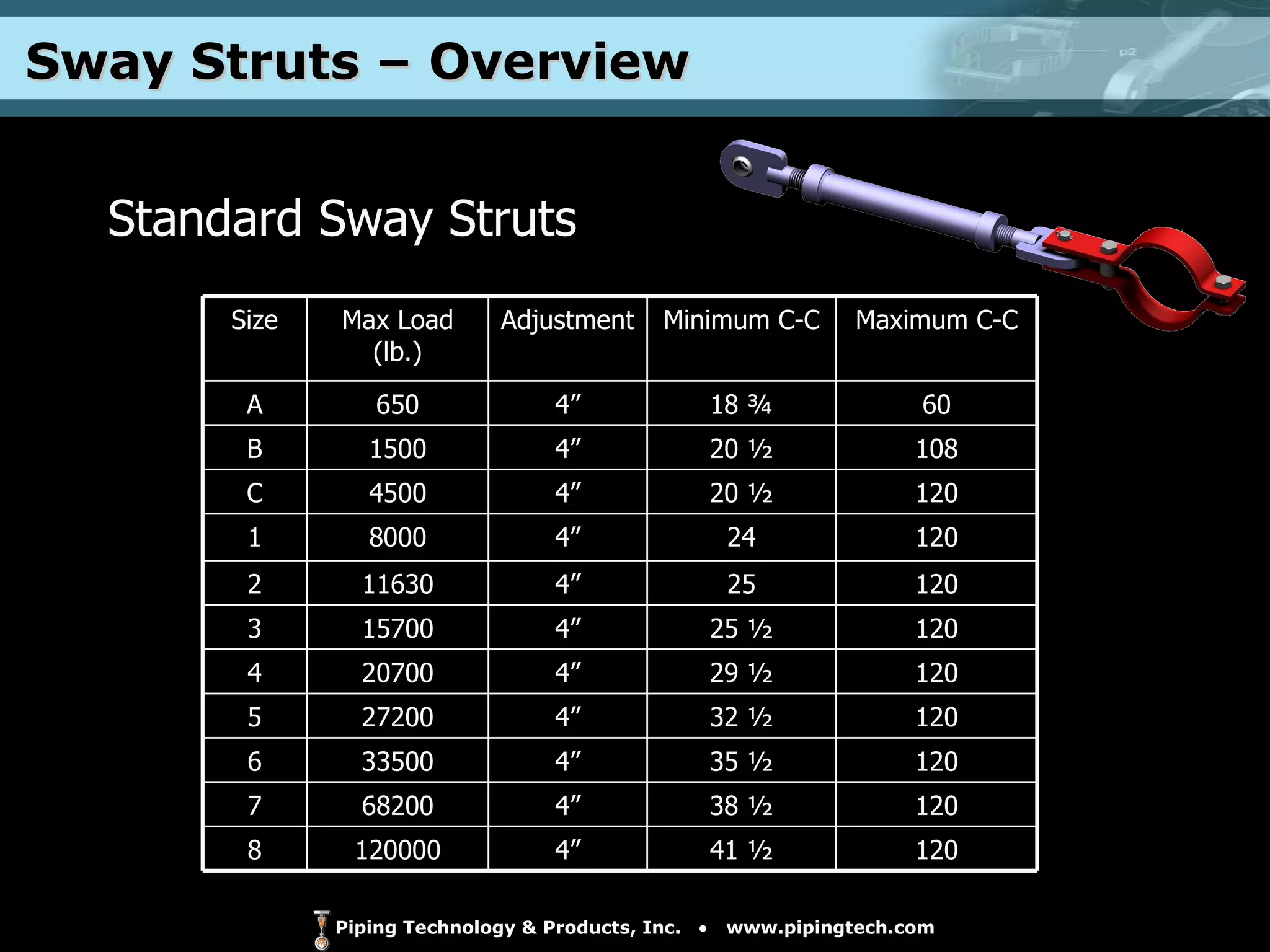 Sway Struts – Overview Standard Sway Struts 8 7 6 5 4 3 2 1 C B A Size 120 24 4” 8000 120 25 4” 11630 120 25 ½ 4” 15700 120 20 ½ 4” 4500 120 29 ½ 4” 20700 60 18 ¾ 4” 650 Maximum C-C Minimum C-C Adjustment Max Load (lb.) 120 41 ½ 4” 120000 120 38 ½ 4” 68200 120 35 ½ 4” 33500 120 32 ½ 4” 27200 108 20 ½ 4” 1500 