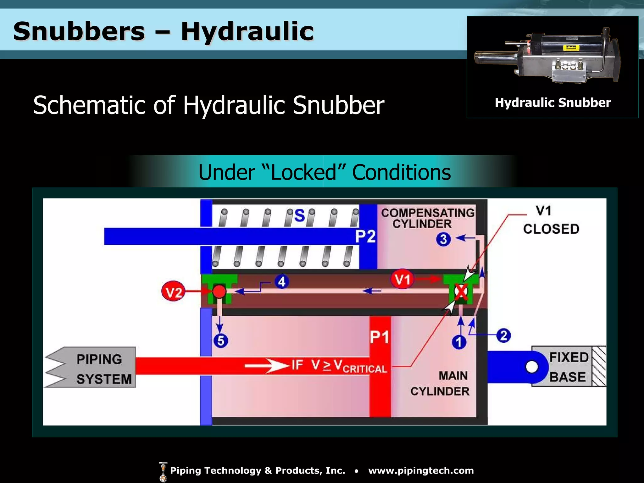 Snubbers – Hydraulic  Schematic of Hydraulic Snubber   Hydraulic Snubber Under “Locked” Conditions 