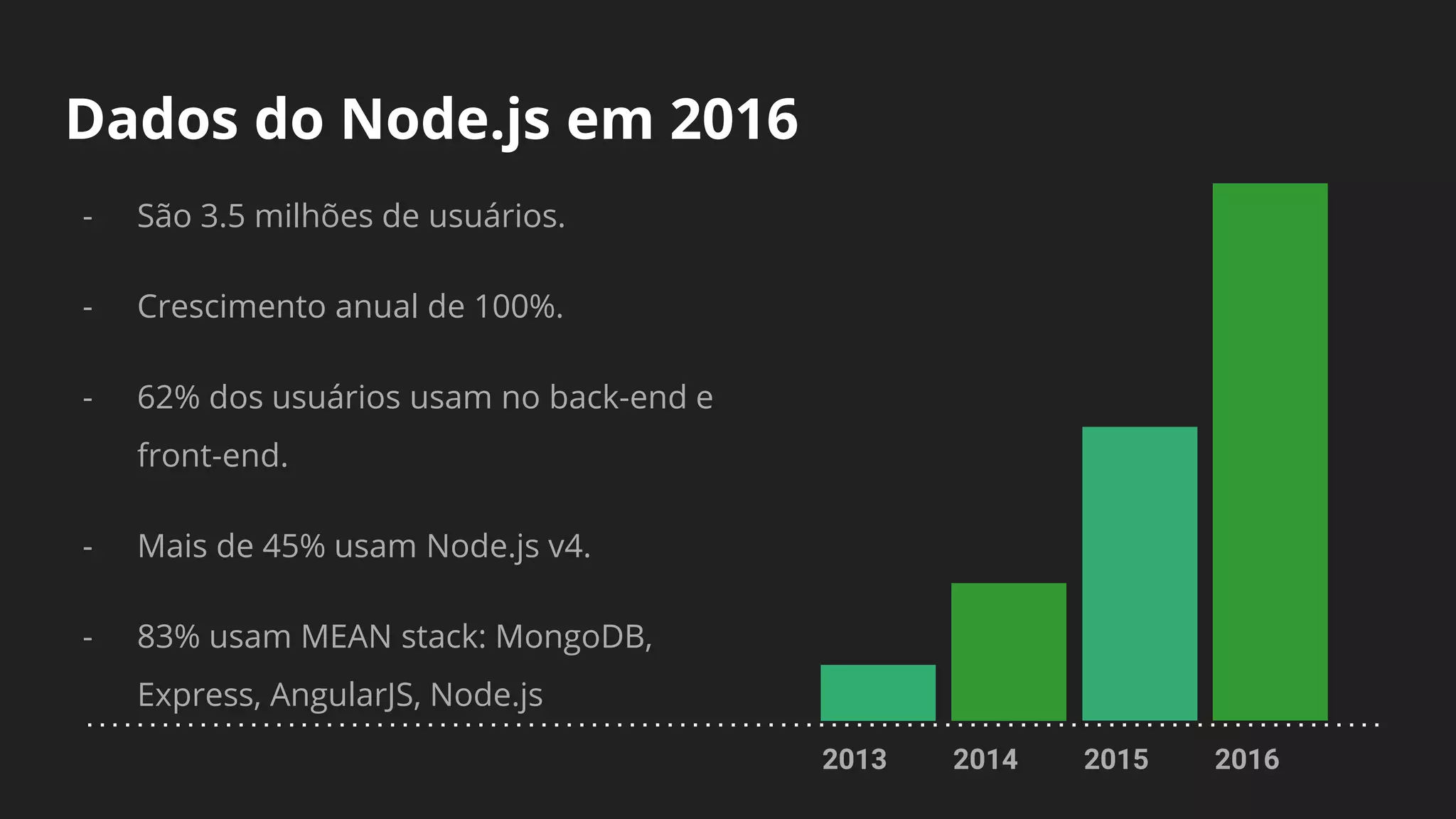 Dados do Node.js em 2016
- São 3.5 milhões de usuários.
- Crescimento anual de 100%.
- 62% dos usuários usam no back-end e
front-end.
- Mais de 45% usam Node.js v4.
- 83% usam MEAN stack: MongoDB,
Express, AngularJS, Node.js
2013 2014 2015 2016
 