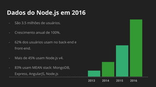 Dados do Node.js em 2016
- São 3.5 milhões de usuários.
- Crescimento anual de 100%.
- 62% dos usuários usam no back-end e
front-end.
- Mais de 45% usam Node.js v4.
- 83% usam MEAN stack: MongoDB,
Express, AngularJS, Node.js
2013 2014 2015 2016
 