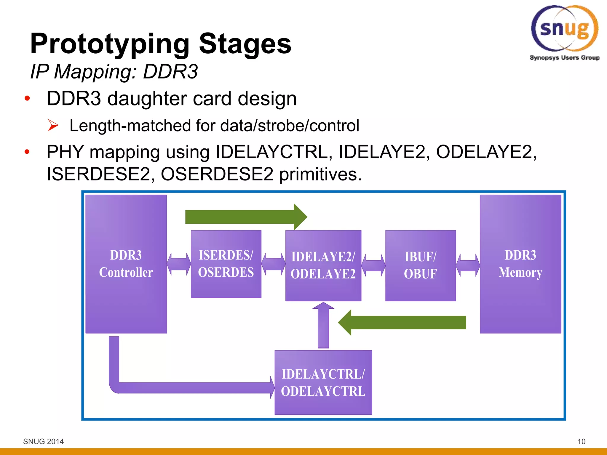 SNUG 2014 10
ISERDES/
OSERDES
DDR3
Controller
IDELAYE2/
ODELAYE2
IBUF/
OBUF
IDELAYCTRL/
ODELAYCTRL
DDR3
Memory
Prototyping Stages
IP Mapping: DDR3
• DDR3 daughter card design
 Length-matched for data/strobe/control
• PHY mapping using IDELAYCTRL, IDELAYE2, ODELAYE2,
ISERDESE2, OSERDESE2 primitives.
 