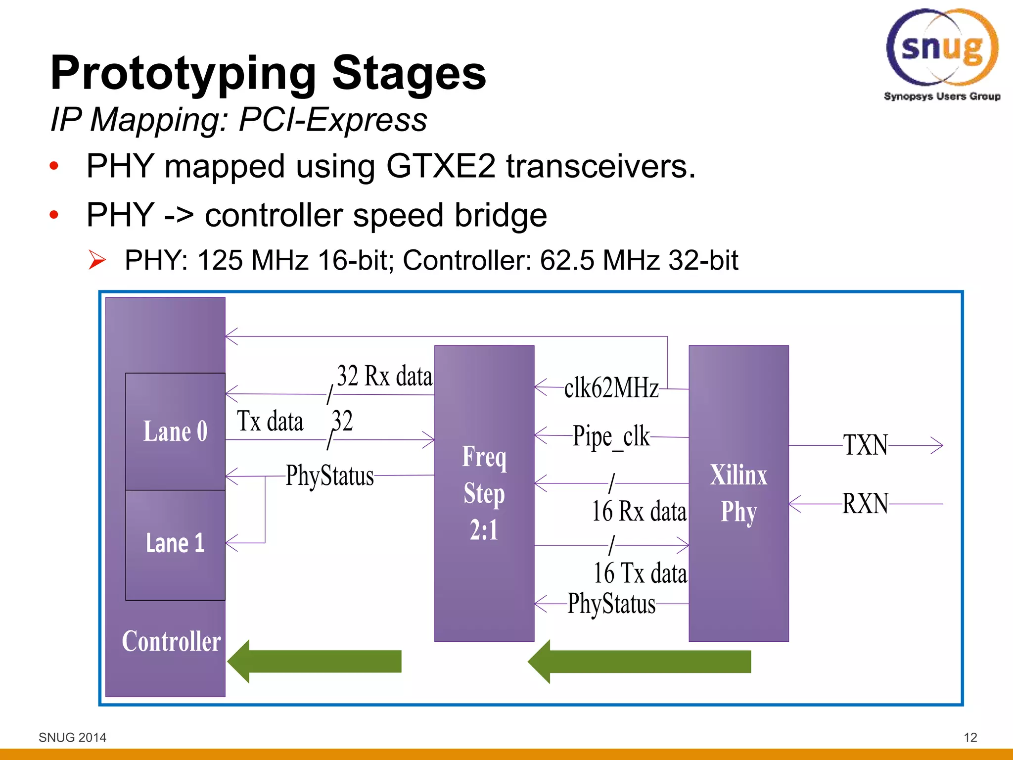 SNUG 2014 12
Prototyping Stages
IP Mapping: PCI-Express
• PHY mapped using GTXE2 transceivers.
• PHY -> controller speed bridge
 PHY: 125 MHz 16-bit; Controller: 62.5 MHz 32-bit
t
Lane 1
Lane 0
Freq
Step
2:1
Xilinx
Phy
Controller
/
PhyStatus
/
32 Rx data
Tx data 32 Pipe_clk
clk62MHz
/
PhyStatus
/
16 Rx data
16 Tx data
RXN
TXN
 