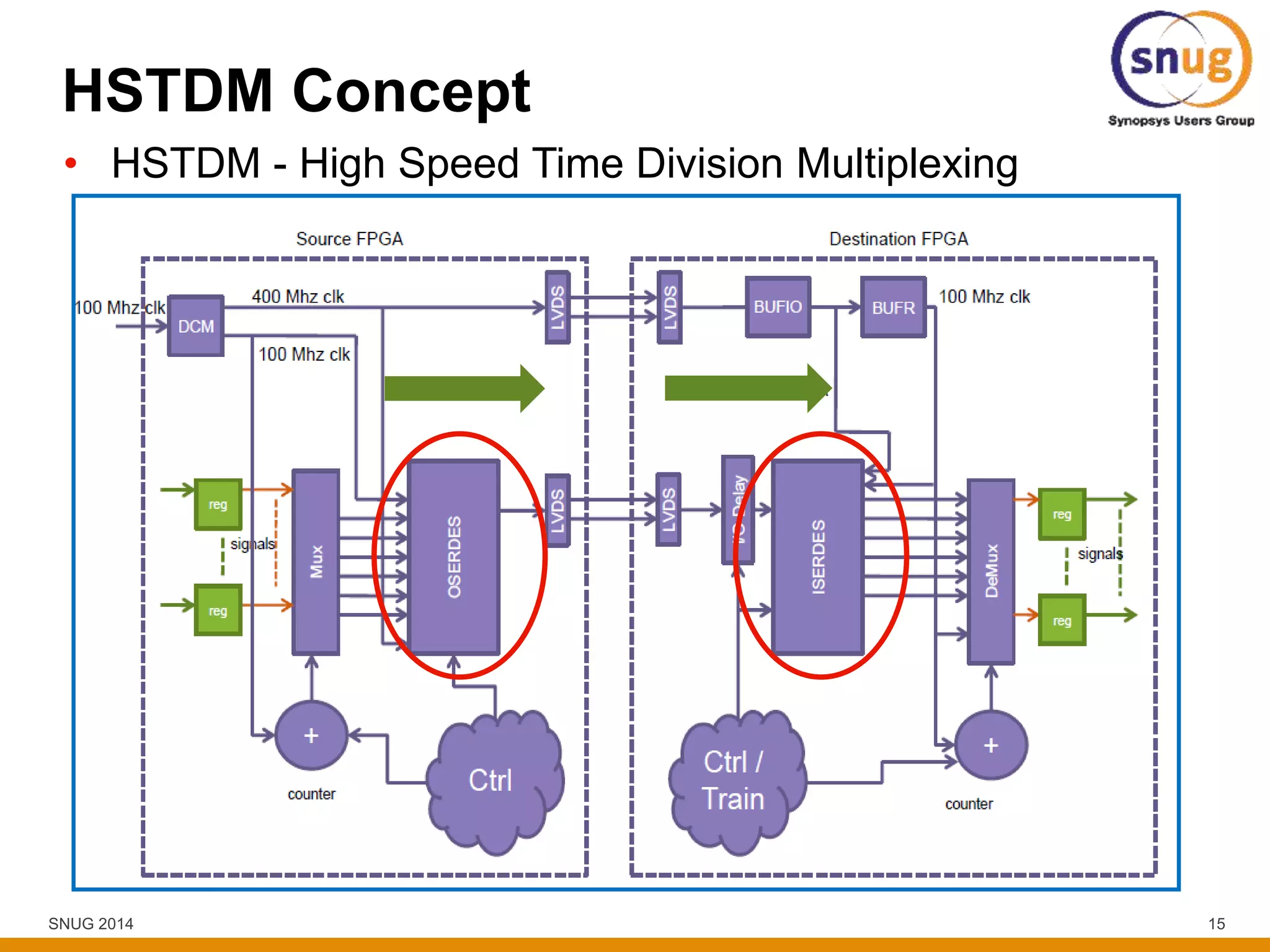 SNUG 2014 15
HSTDM Concept
• HSTDM - High Speed Time Division Multiplexing
 