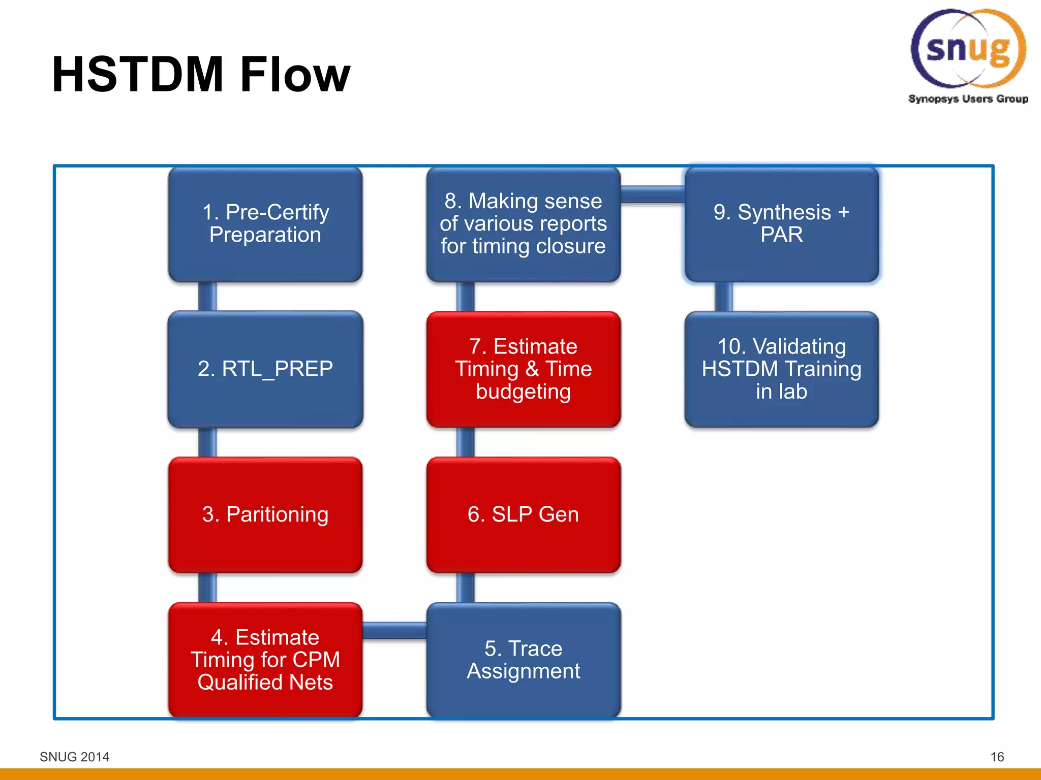 SNUG 2014 16
HSTDM Flow
1. Pre-Certify
Preparation
2. RTL_PREP
3. Paritioning
4. Estimate
Timing for CPM
Qualified Nets
5. Trace
Assignment
6. SLP Gen
7. Estimate
Timing & Time
budgeting
8. Making sense
of various reports
for timing closure
9. Synthesis +
PAR
10. Validating
HSTDM Training
in lab
 