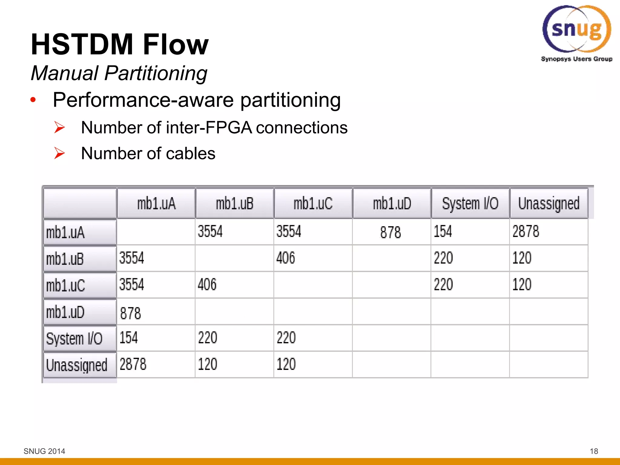 SNUG 2014 18
HSTDM Flow
• Performance-aware partitioning
 Number of inter-FPGA connections
 Number of cables
Manual Partitioning
 